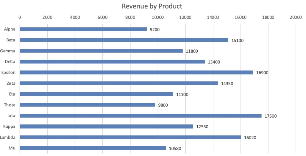 Failed chart with labels on every bar