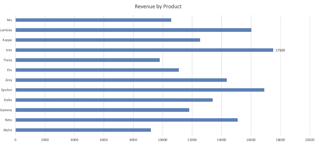 Successful chart labeling only the highest bar