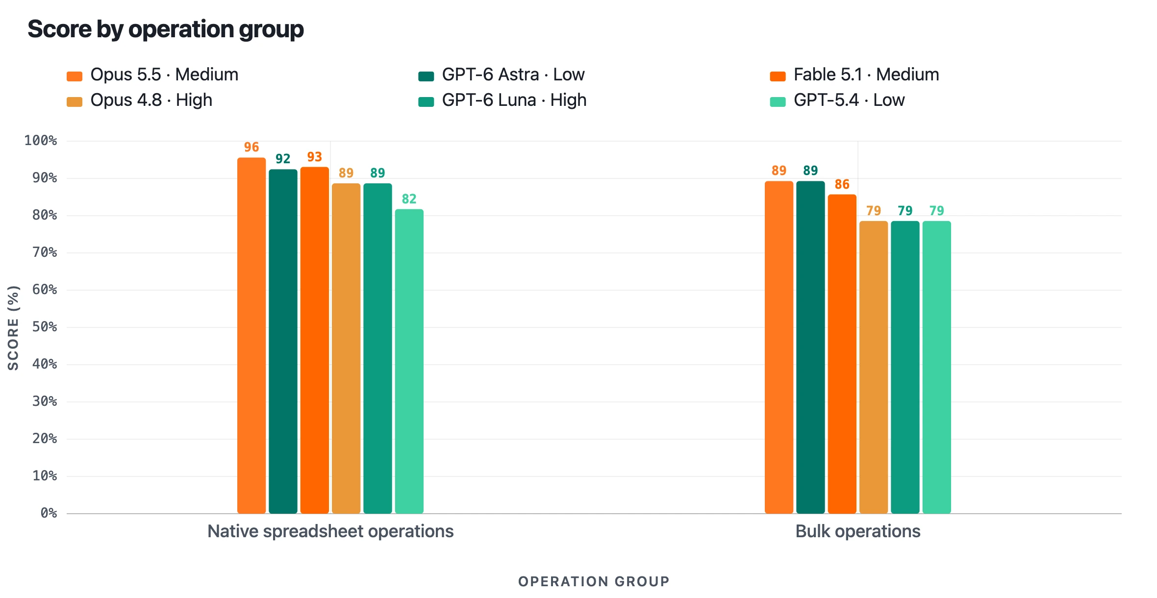 Scores for bulk operations and native spreadsheet operations by AI model