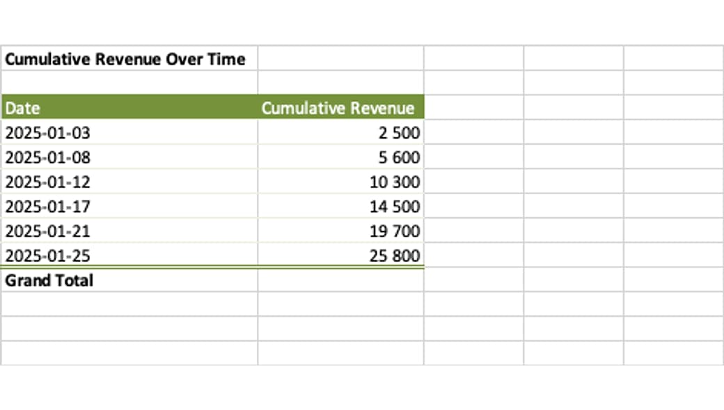 Successful native pivot table showing cumulative revenue over time