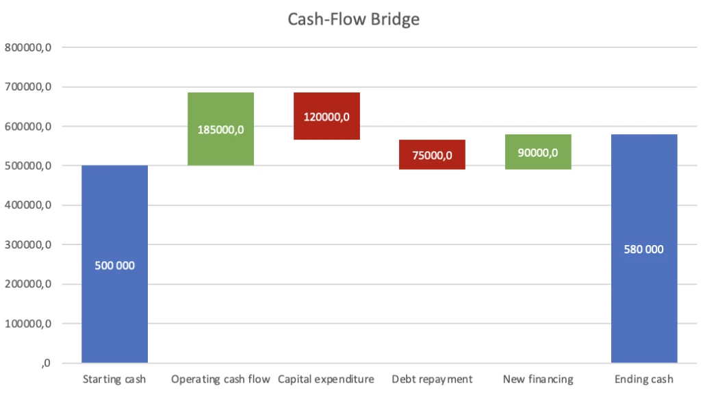 Successful waterfall chart with Ending cash marked as a total