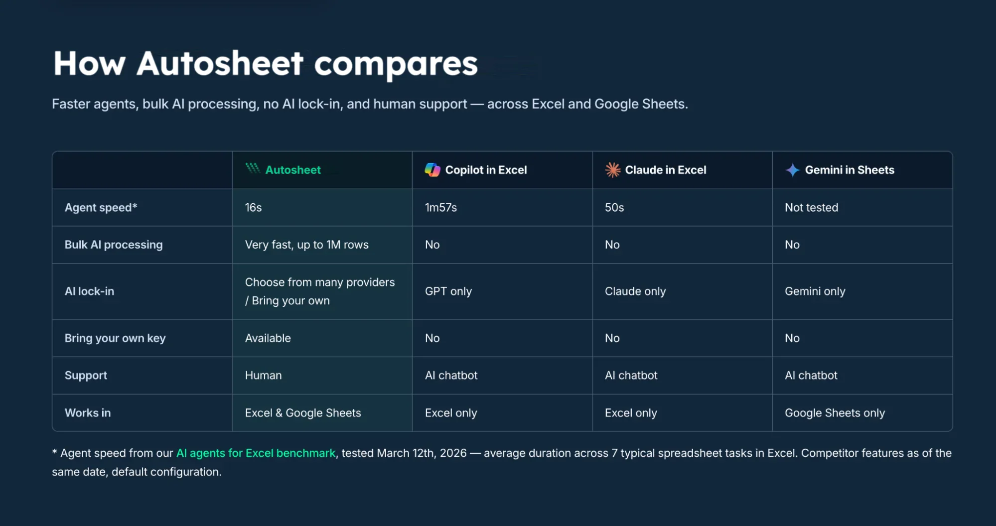 Comparison table of Autosheet, Copilot in Excel, Claude in Excel and Gemini in Sheets on agent speed, bulk processing and model choice