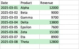 Claude in Excel's sheet after the edit: Alpha at 12,000 is now highlighted and Beta at 9,000 is not