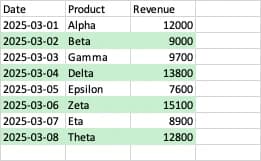 Copilot in Excel's sheet after the edit: Alpha at 12,000 stays white and Beta at 9,000 stays green