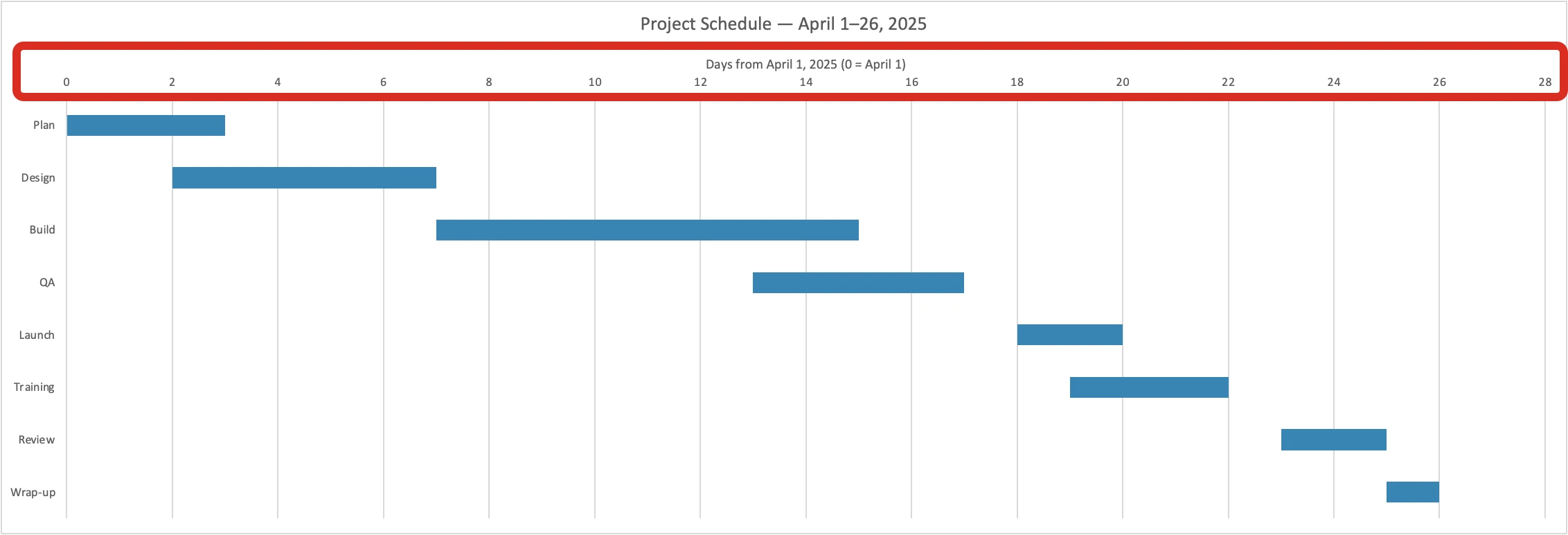 ChatGPT in Excel's Gantt chart whose axis, framed in red, counts days from 0 to 28 instead of showing dates