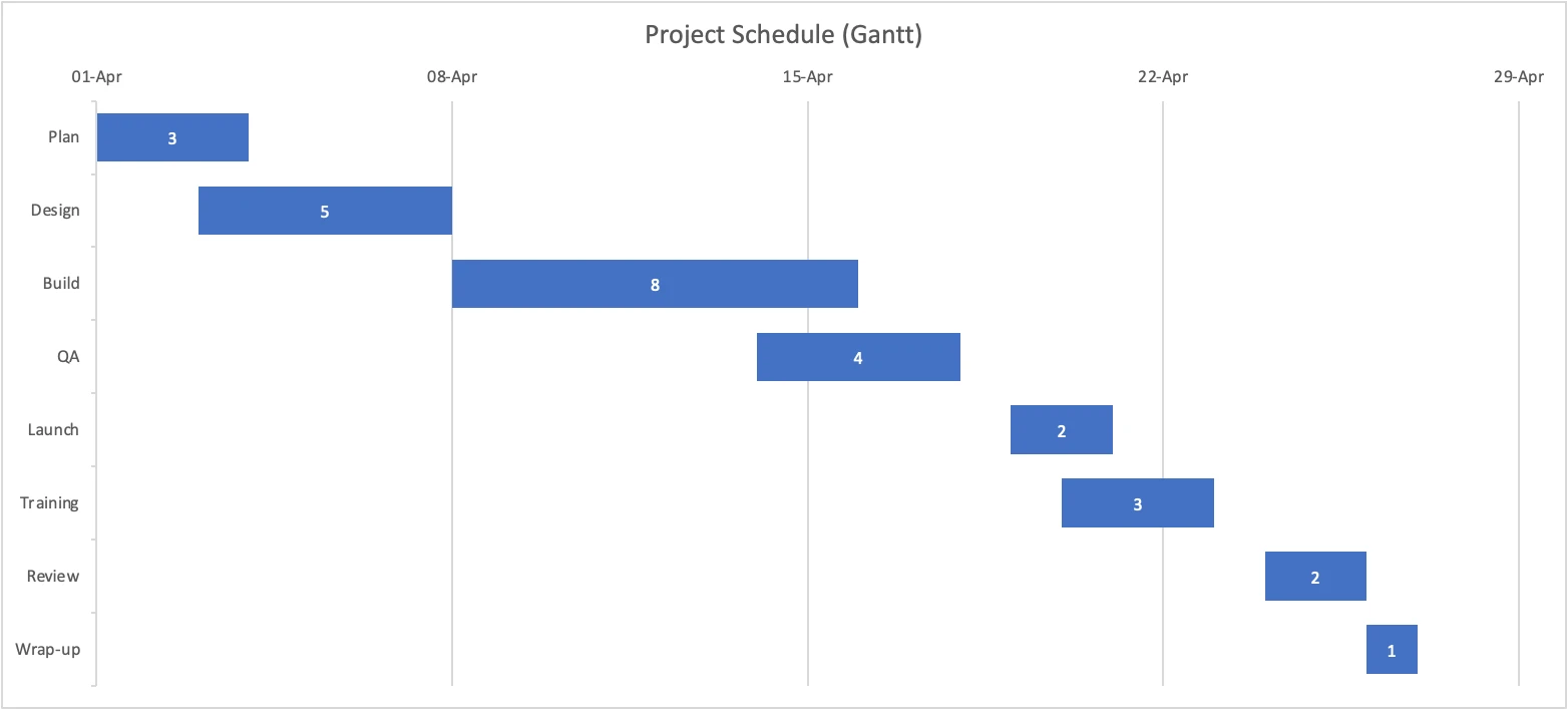 Claude in Excel's Gantt chart with a date axis from 01-Apr to 29-Apr and staggered task bars