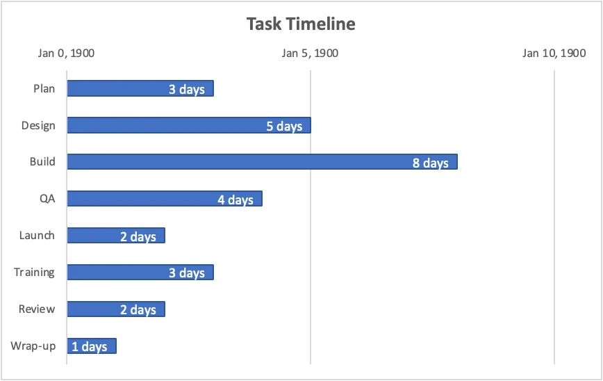 Copilot in Excel's bar chart where every task starts at Jan 0, 1900 and only the durations show