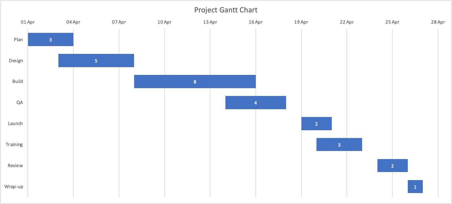 Autosheet in Excel's Gantt chart with a date axis from 01 Apr to 28 Apr and staggered task bars