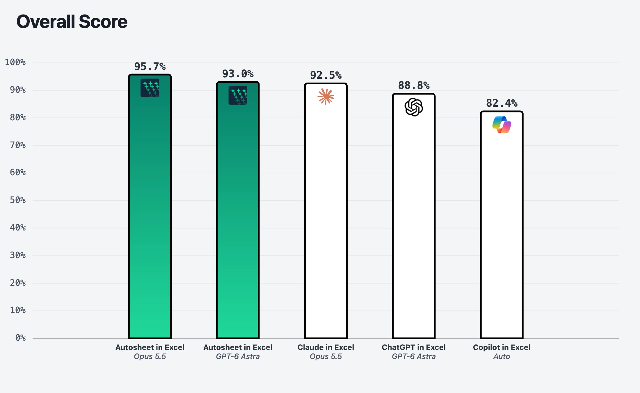 Overall AutosheetBench scores: Autosheet in Excel 95.7% with Opus 5.5, Autosheet in Excel 93.0% with GPT-6 Astra, Claude in Excel 92.5%, ChatGPT in Excel 88.8%, and Copilot in Excel 82.4%