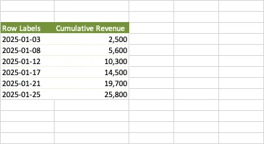 ChatGPT in Excel's pivot table showing cumulative revenue by date