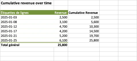 Claude in Excel's pivot table of revenue by date with a separate cumulative revenue formula column