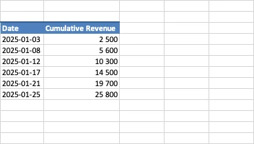 Copilot in Excel's pivot table showing cumulative revenue by date