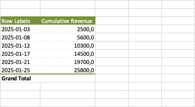 Autosheet in Excel's pivot table showing cumulative revenue by date