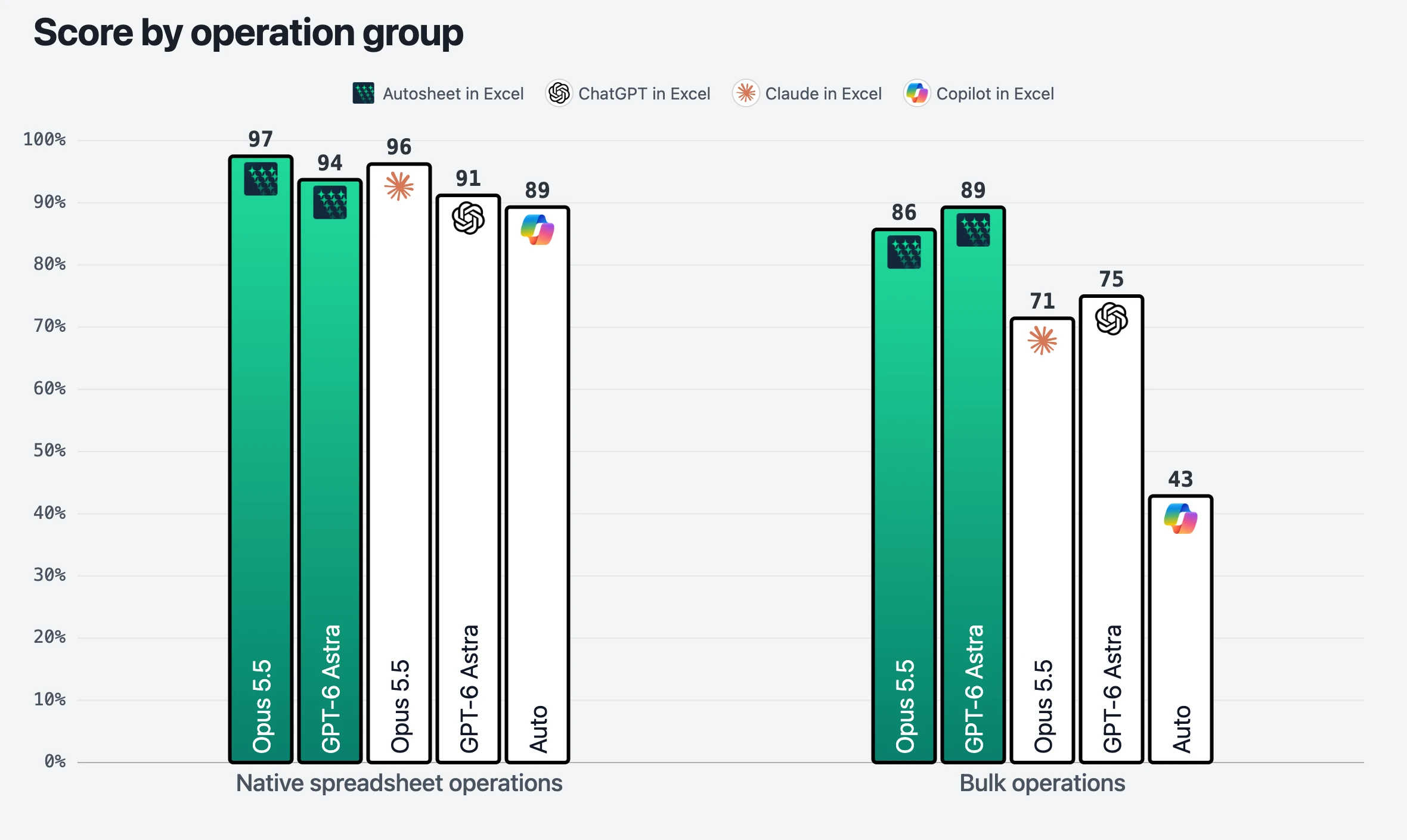 AutosheetBench scores for native operations and bulk operations: native scores from 89% to 97% for all five configurations, and bulk scores of 86% and 89% for the two Autosheet in Excel configurations, 71% for Claude in Excel, 75% for ChatGPT in Excel, and 43% for Copilot in Excel