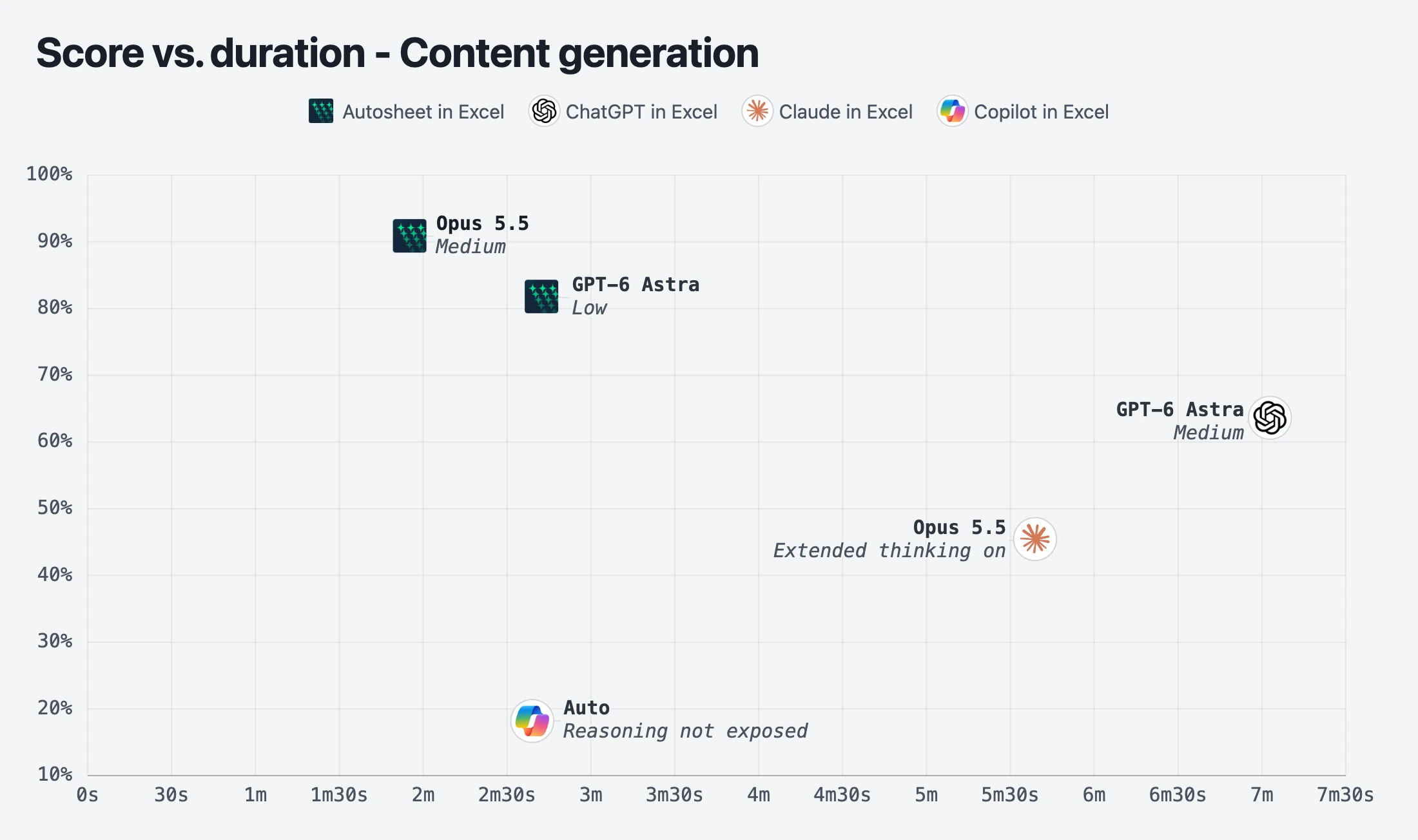 Score vs average time per task on the 11 bulk content-generation tasks: Autosheet in Excel at 91% in 1 min 55 s with Opus 5.5 and 82% in 2 min 42 s with GPT-6 Astra, Claude in Excel at 45% in 5 min 39 s, ChatGPT in Excel at 64% in 7 min 3 s, and Copilot in Excel at 18% in 2 min 39 s
