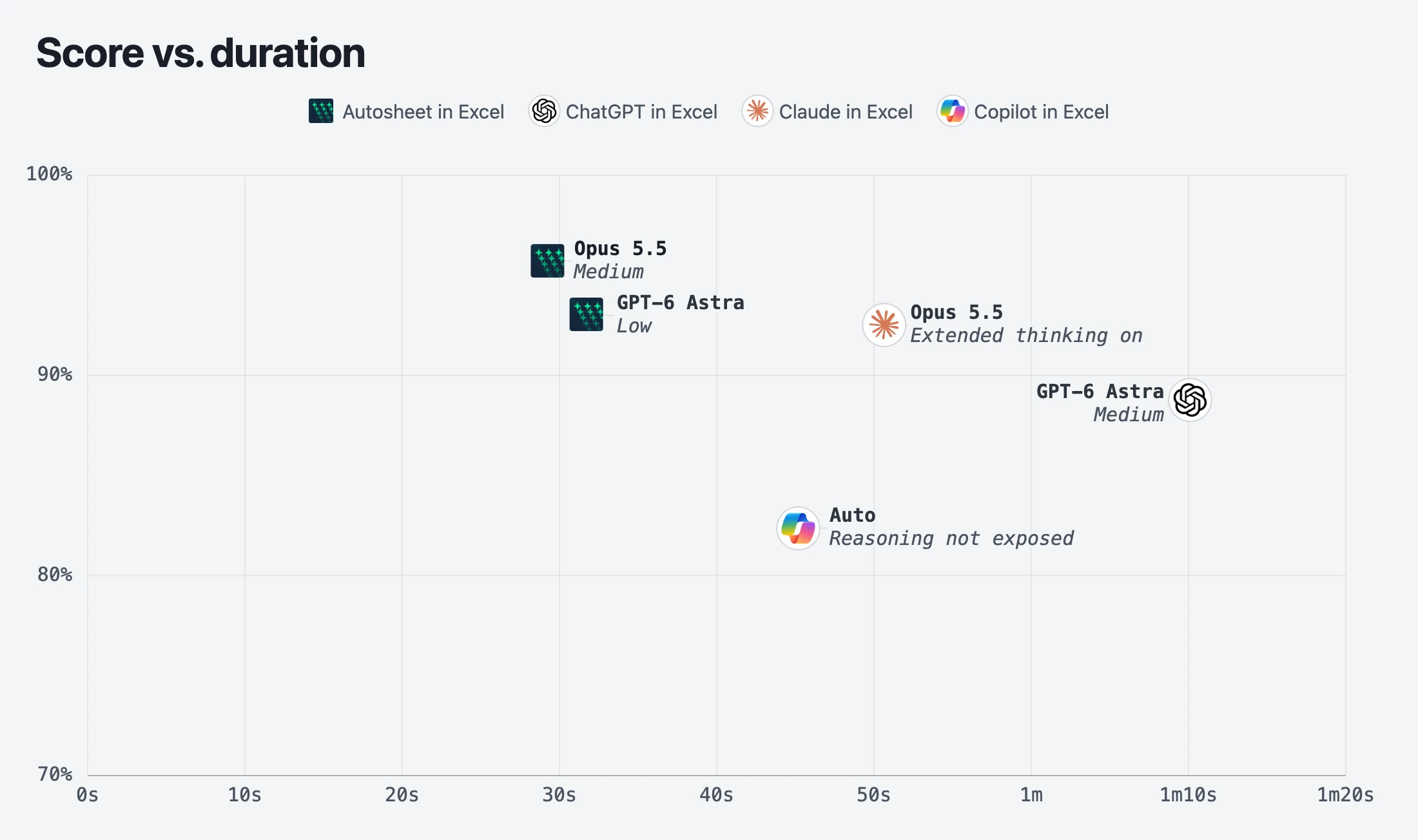 AutosheetBench score vs average time per task for the five configurations, with Autosheet in Excel at 93% to 96% in about 30 s