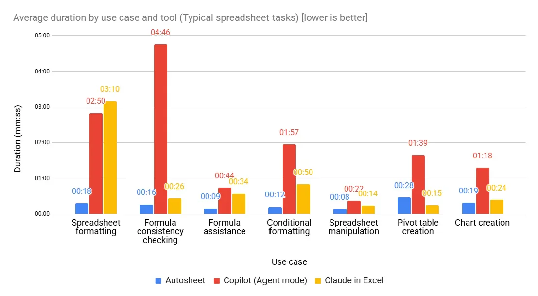 Average duration by usecase and tool (Typical spreadsheet tasks)