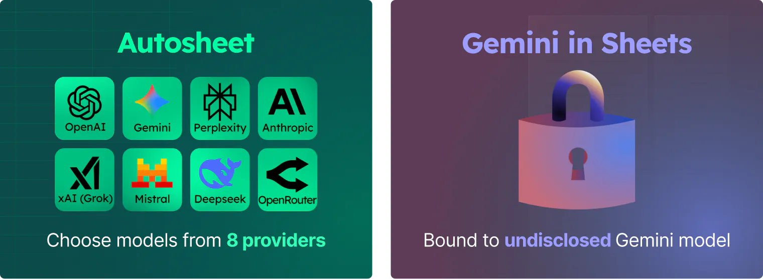 Comparison graphic showing Autosheet offering multiple model choices while Gemini in Sheets uses a single fixed model