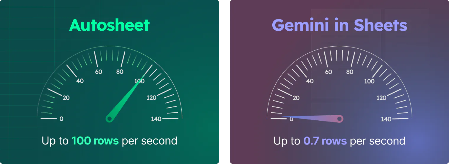 Speed comparison chart showing Autosheet processing thousands of rows faster than Gemini in Google Sheets