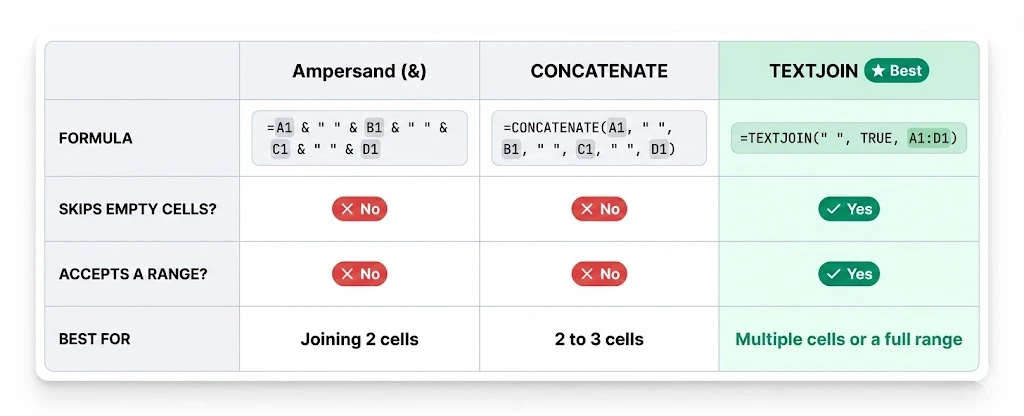 Using TEXTJOIN in Google Sheets to combine cell content safely