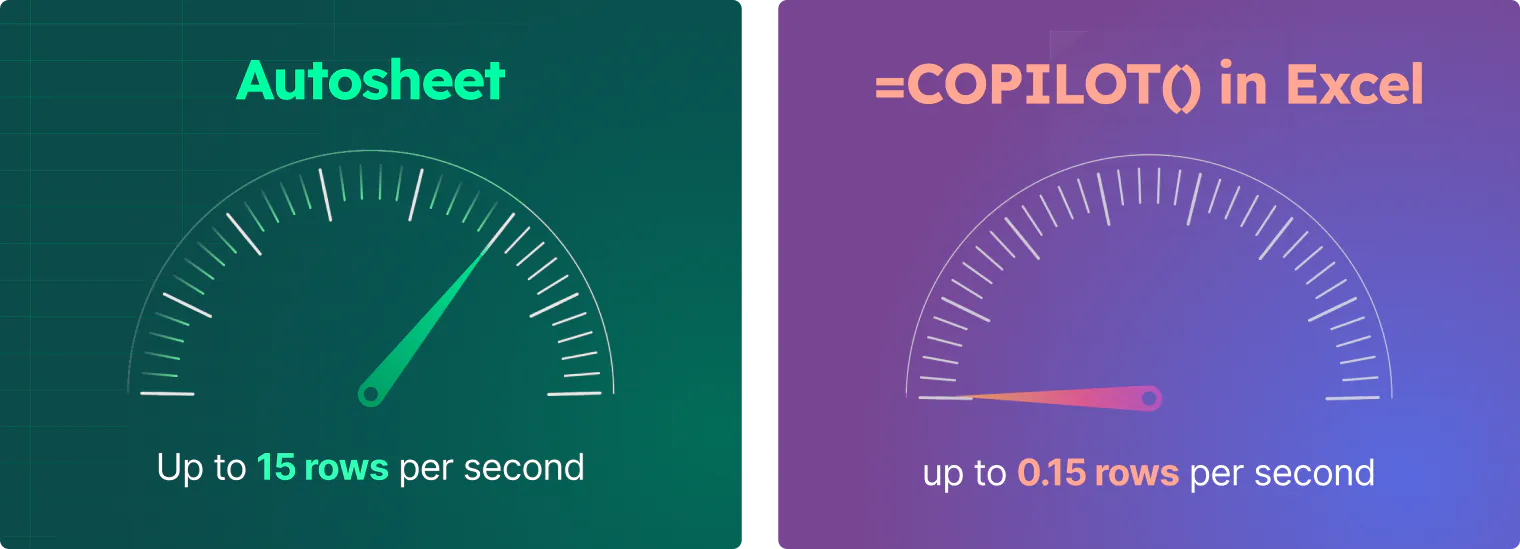 Speed comparison graphic showing Autosheet processing data far faster than Microsoft Copilot in Excel